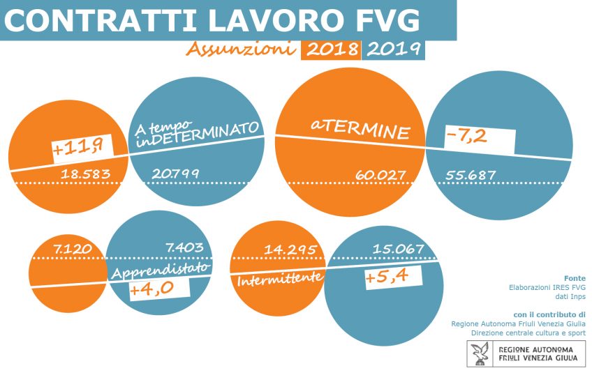 Infografica contratti lavoro