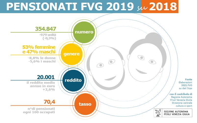 Infografica Pensionati